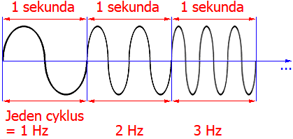 frekvencia